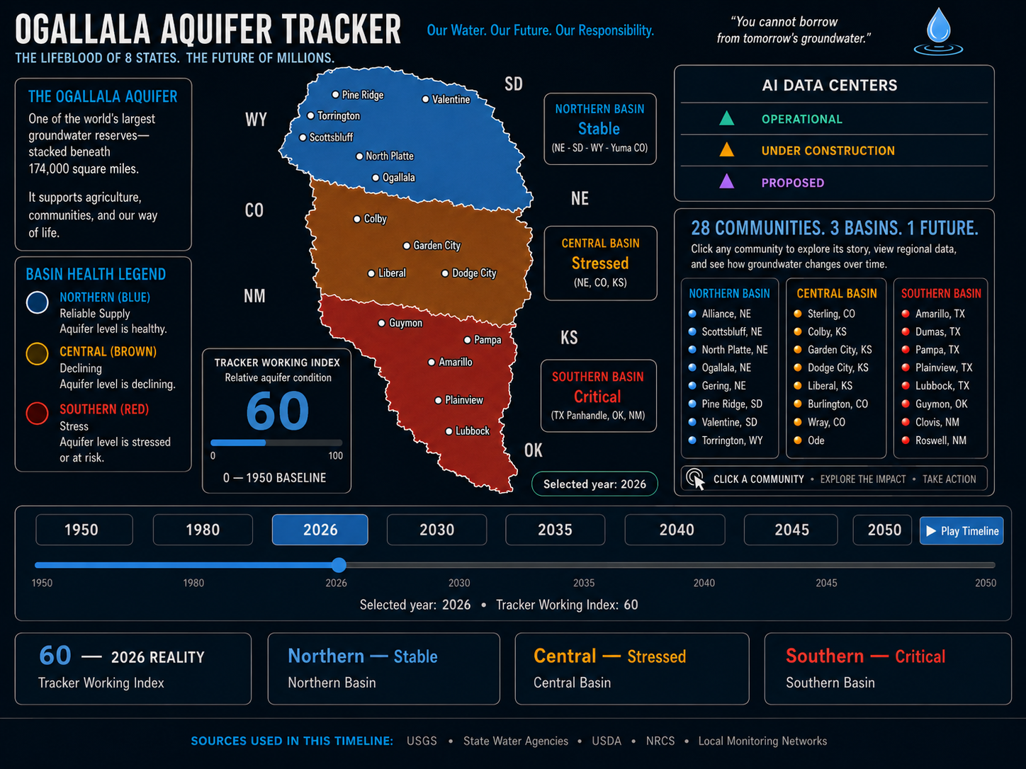 Ogallala Aquifer Tracker approved 2026 timeline view
