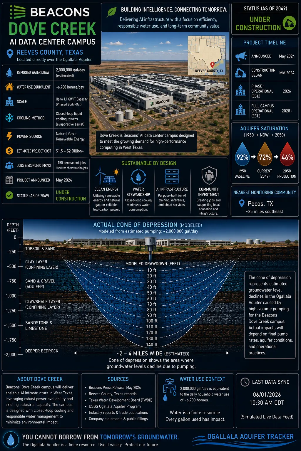 Beacons Dove Creek AI Data Center Campus facility profile for Reeves County, Texas