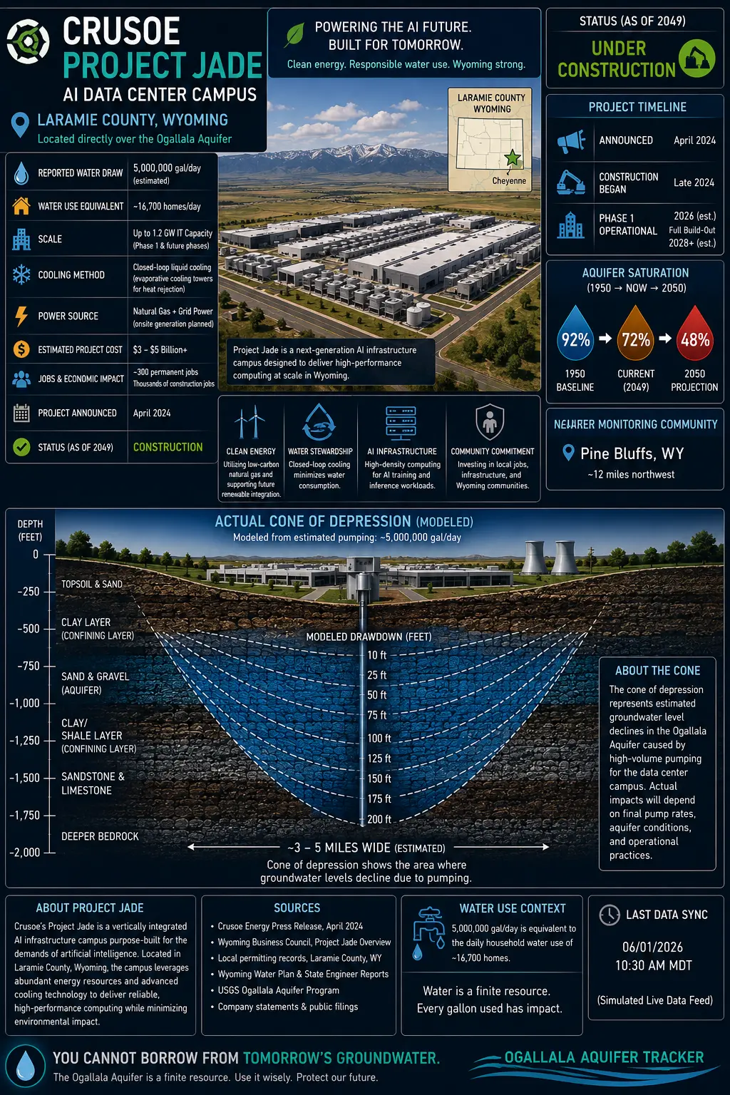 Crusoe Project Jade AI Data Center Campus facility profile in Laramie County, Wyoming