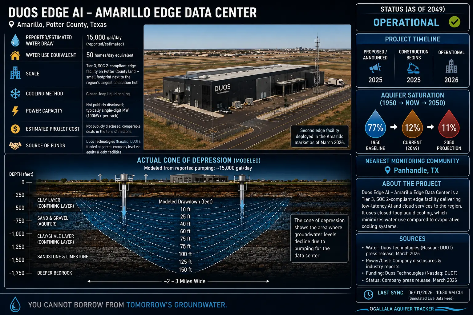 Duos Edge AI Amarillo Edge Data Center facility profile in Potter County, Texas