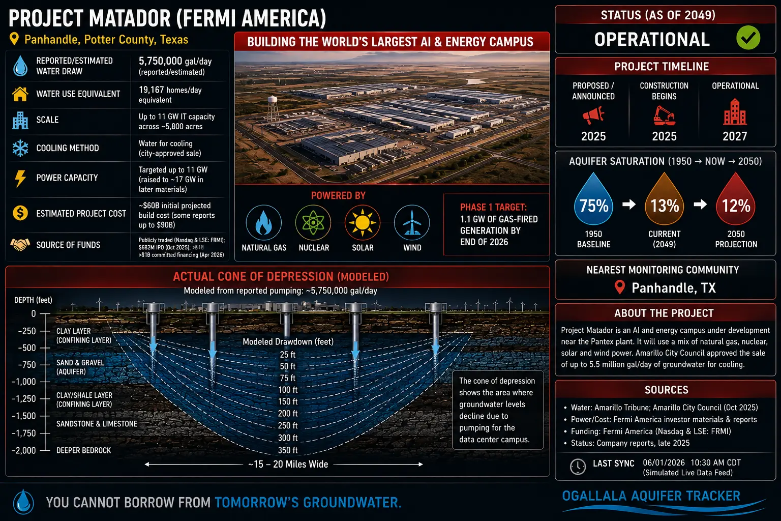 Fermi America Project Matador AI and energy campus facility profile in the Texas Panhandle