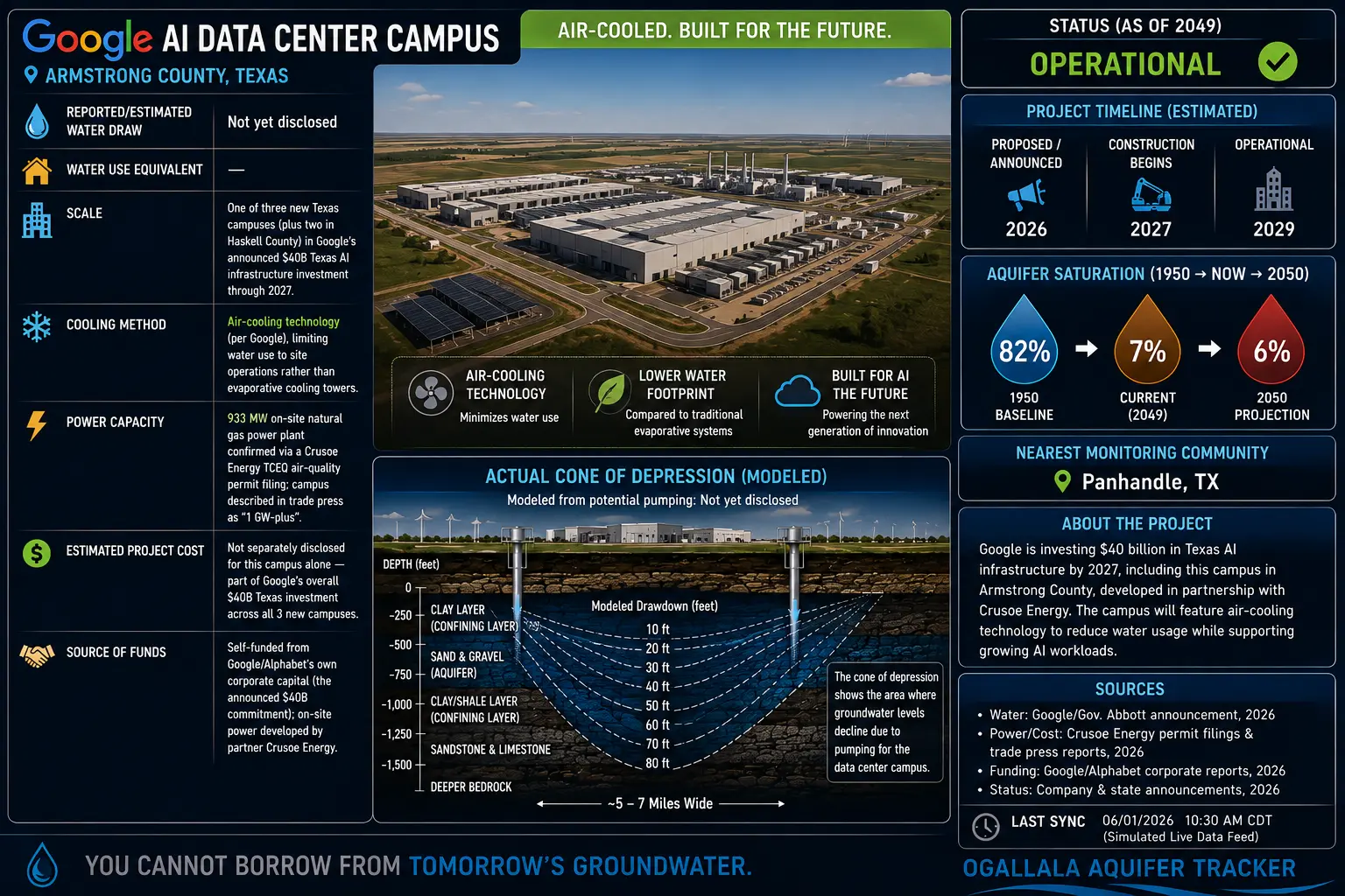 Google AI Data Center Campus facility profile for Armstrong County, Texas