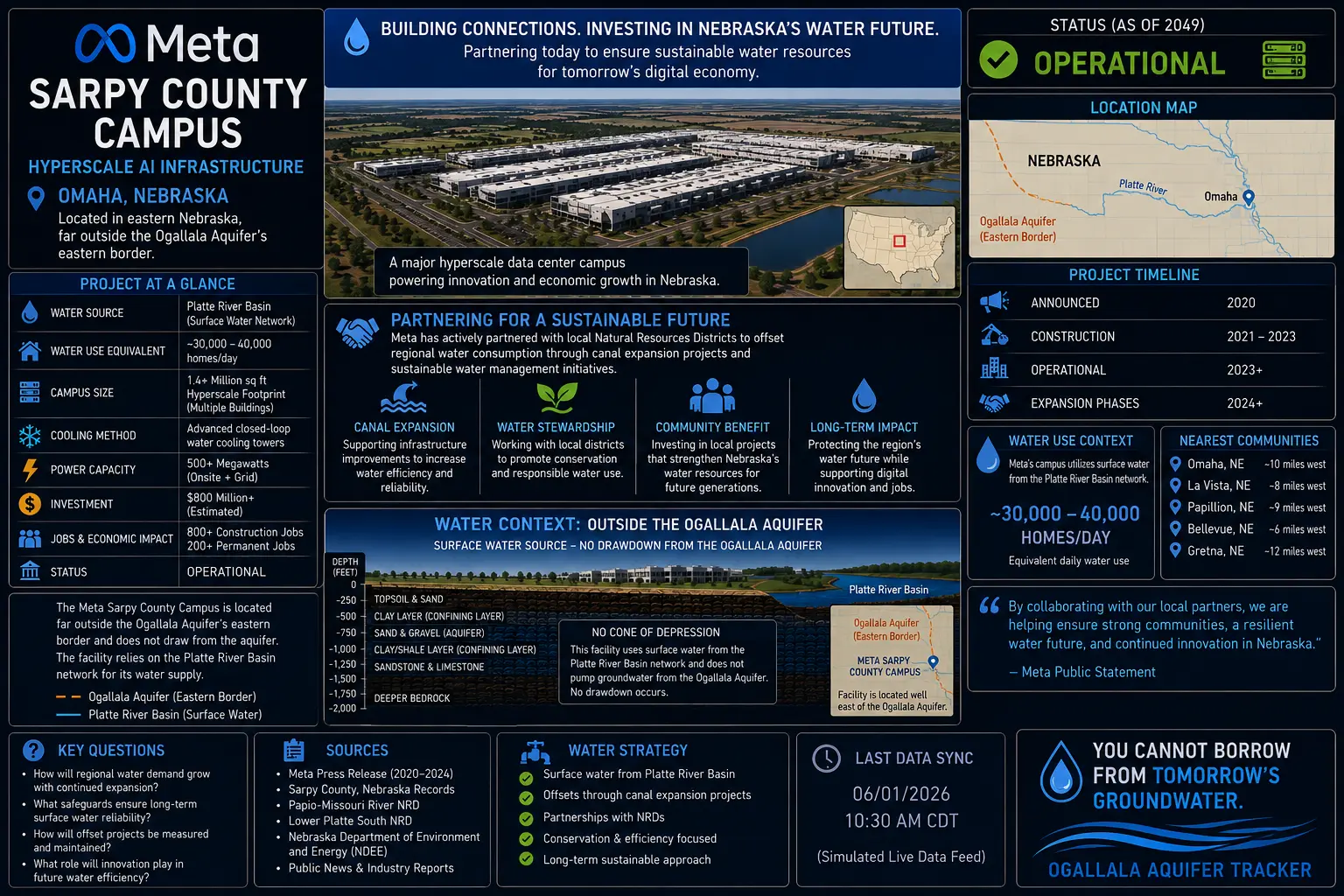 Meta Sarpy County data center campus profile in Nebraska