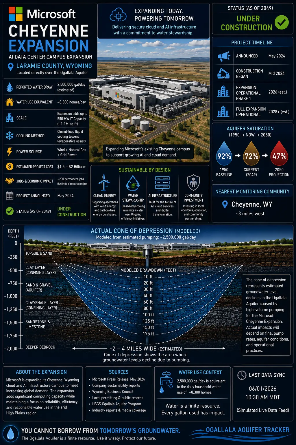 Microsoft Cheyenne AI Data Center Campus Expansion facility profile in Laramie County, Wyoming