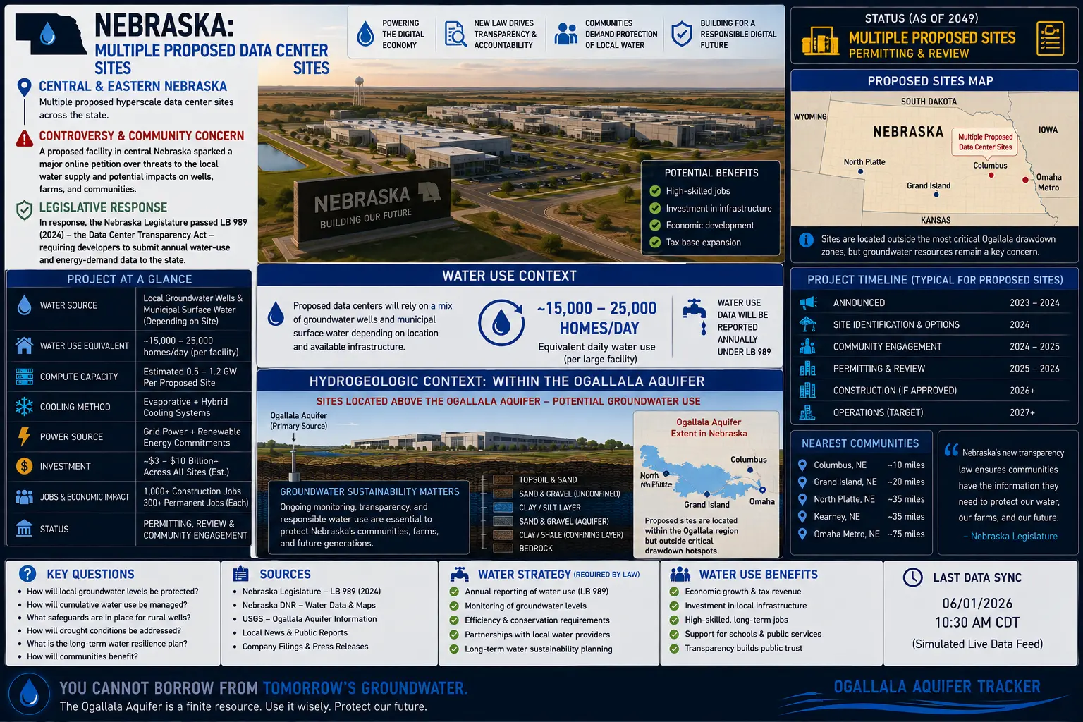 Nebraska multiple proposed data center sites facility profile