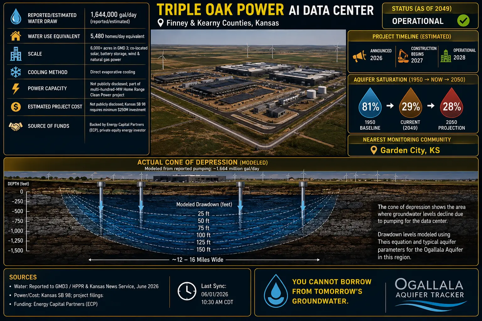 Triple Oak Power AI data center profile for Finney and Kearny Counties, Kansas