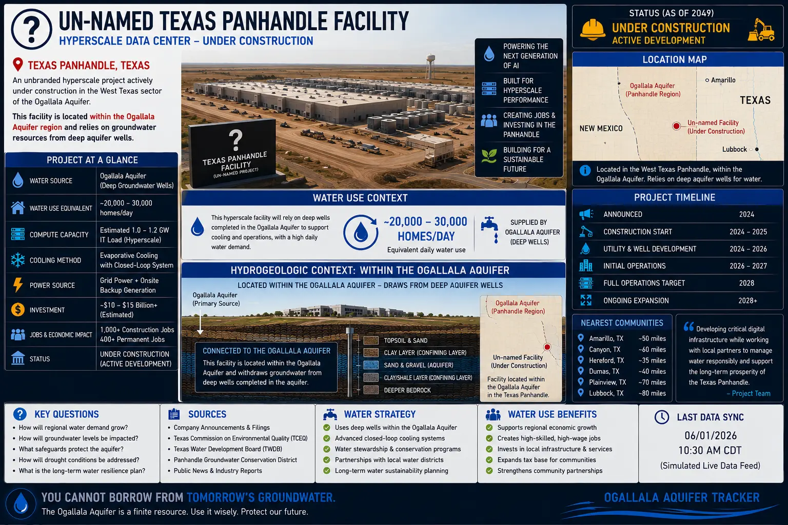 Unnamed Texas Panhandle hyperscale data center facility profile