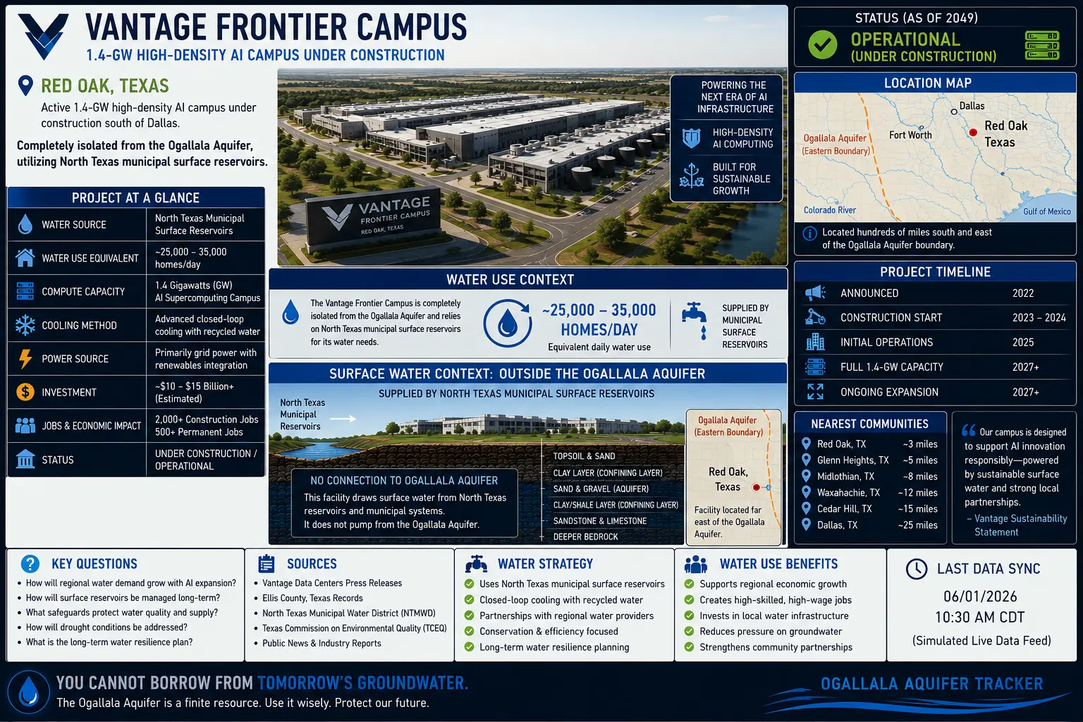 Vantage Frontier 1.4-gigawatt AI data center campus profile