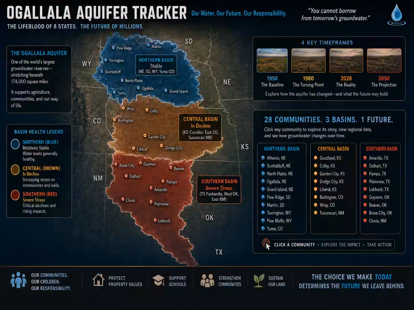 Ogallala Aquifer Tracker overview showing the three basin health zones, communities, and four key timeframes