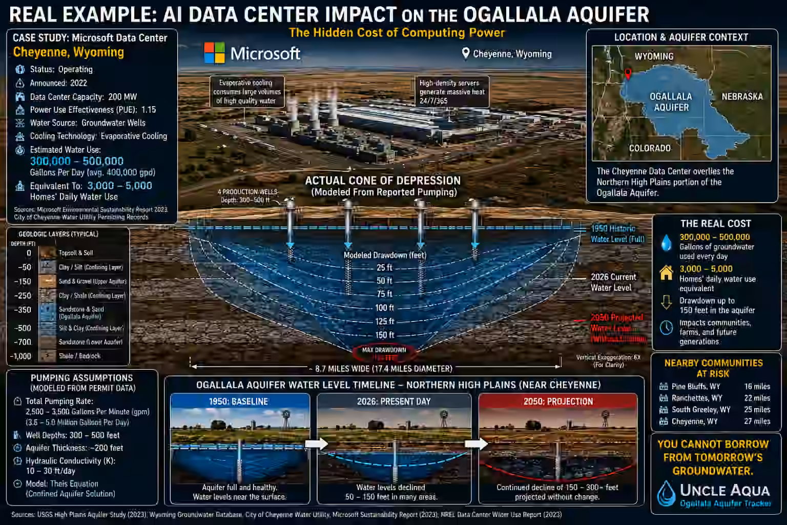 Real example of AI data center impact on the Ogallala Aquifer near Cheyenne, Wyoming